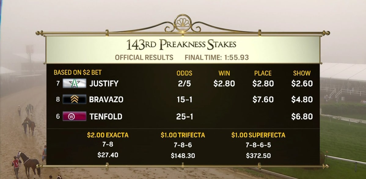 2018 Preakness Stakes Results and Replay