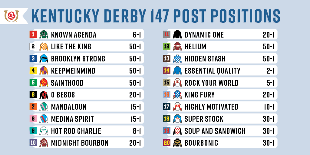 Kentucky Derby Post Positions and Morning Line Odds Horse Racing