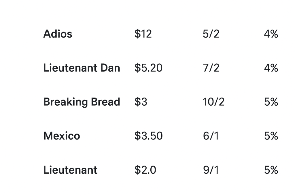 Truly Quality repeats in Hollywood Turf Cup (Grade 2, two hundred thousand dollars) with a measured late kick