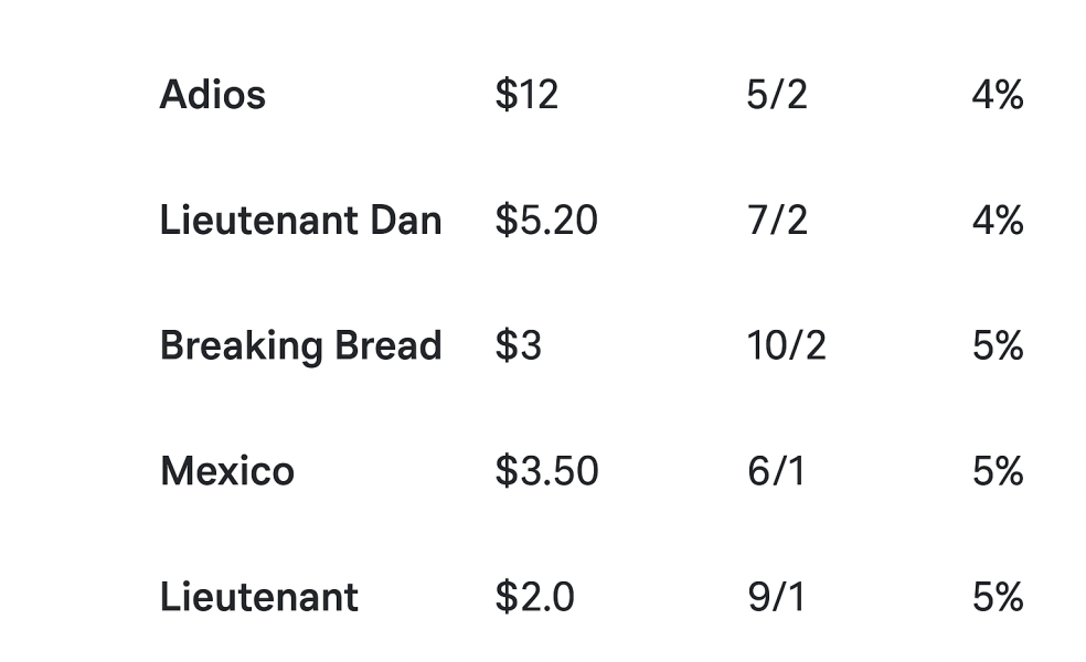 Truly Quality repeats in Hollywood Turf Cup (Grade 2, two hundred thousand dollars) with a measured late kick